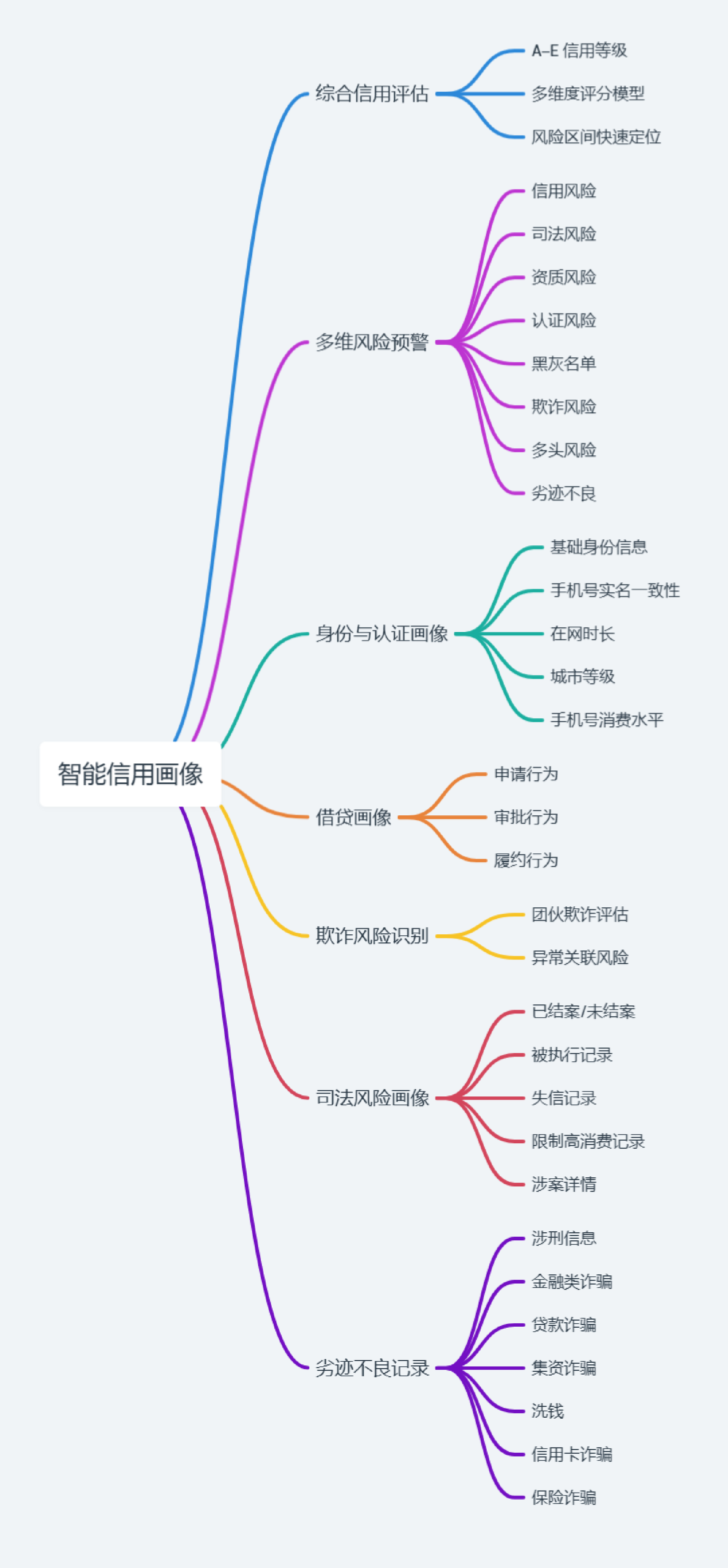 智能信用画像大图预览